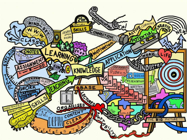 A Mind Map: Organize Your Thoughts Better!